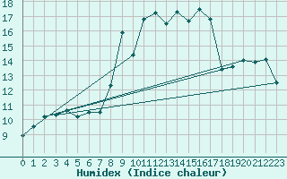 Courbe de l'humidex pour Menton (06)