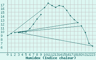 Courbe de l'humidex pour Malacky
