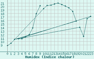 Courbe de l'humidex pour La Brvine (Sw)