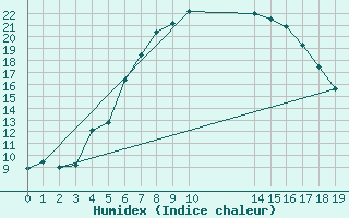 Courbe de l'humidex pour Karvia Alkkia