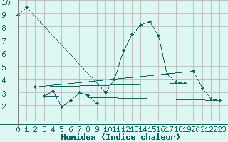 Courbe de l'humidex pour Grenoble/St-Etienne-St-Geoirs (38)
