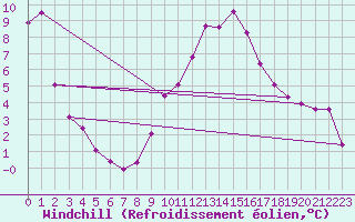 Courbe du refroidissement olien pour Baza Cruz Roja