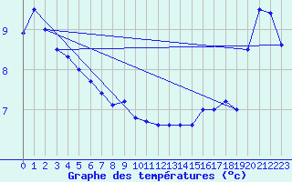 Courbe de tempratures pour Race Rocks