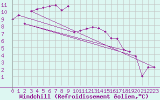 Courbe du refroidissement olien pour Bellengreville (14)
