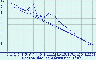 Courbe de tempratures pour Seehausen