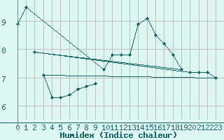 Courbe de l'humidex pour Christnach (Lu)