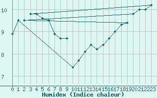 Courbe de l'humidex pour Sennybridge