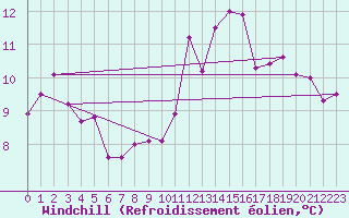 Courbe du refroidissement olien pour Rochefort Saint-Agnant (17)
