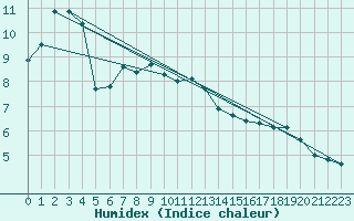 Courbe de l'humidex pour Dole-Tavaux (39)