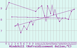 Courbe du refroidissement olien pour Scilly - Saint Mary