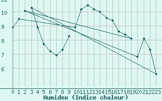 Courbe de l'humidex pour Sennybridge