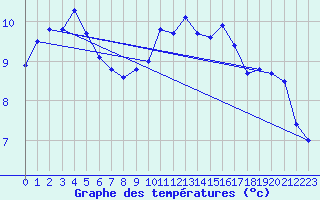 Courbe de tempratures pour Dunkerque (59)