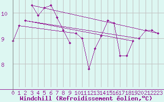 Courbe du refroidissement olien pour Schauenburg-Elgershausen