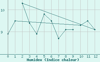 Courbe de l'humidex pour Le Bon Bay Aws