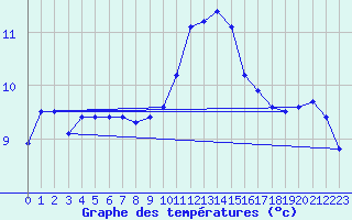 Courbe de tempratures pour Grandfresnoy (60)