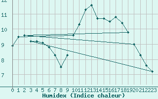 Courbe de l'humidex pour Saint-Brevin (44)