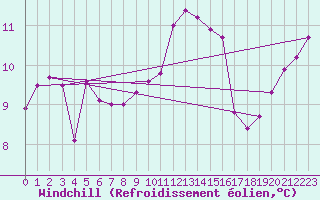 Courbe du refroidissement olien pour La Chapelle (03)