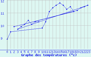 Courbe de tempratures pour Kernascleden (56)