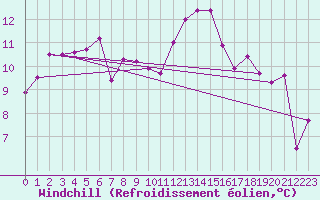 Courbe du refroidissement olien pour Herstmonceux (UK)