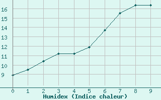 Courbe de l'humidex pour Querfurt-Muehle Lode