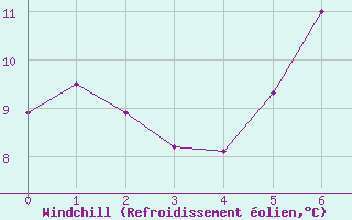 Courbe du refroidissement olien pour Chateau-d-Oex