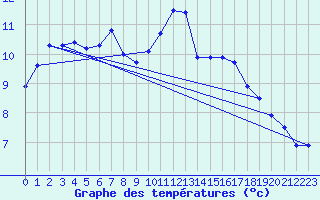 Courbe de tempratures pour Mont-Rigi (Be)