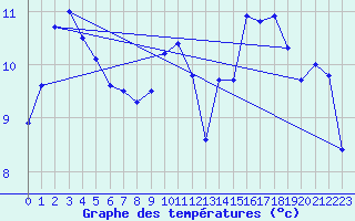 Courbe de tempratures pour Dieppe (76)