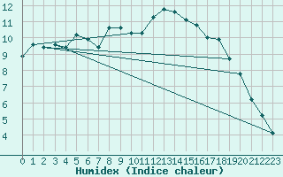 Courbe de l'humidex pour Saint-Igneuc (22)