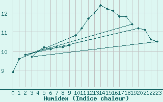 Courbe de l'humidex pour Mont-Saint-Vincent (71)