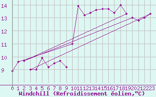 Courbe du refroidissement olien pour Aniane (34)