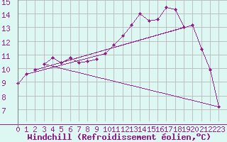 Courbe du refroidissement olien pour Brive-Souillac (19)