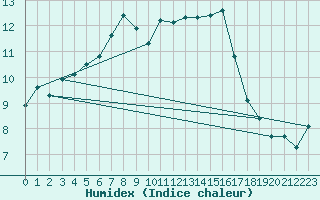 Courbe de l'humidex pour Saint-Philbert-sur-Risle (Le Rossignol) (27)