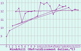 Courbe du refroidissement olien pour Aizenay (85)