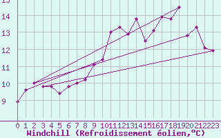Courbe du refroidissement olien pour Brignogan (29)