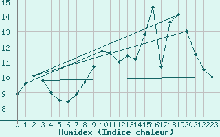 Courbe de l'humidex pour Charleville-Mzires / Mohon (08)