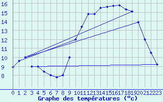 Courbe de tempratures pour Mortagne-sur-Gironde (17)