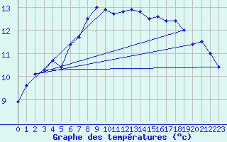 Courbe de tempratures pour Santa Susana