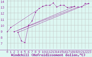 Courbe du refroidissement olien pour Lannion (22)