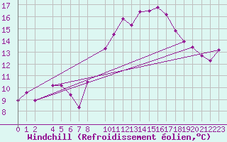Courbe du refroidissement olien pour Portalegre