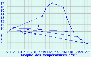 Courbe de tempratures pour Aix-en-Provence (13)