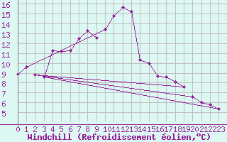 Courbe du refroidissement olien pour Negotin