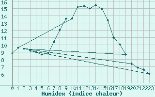 Courbe de l'humidex pour Baruth