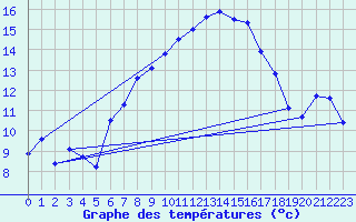 Courbe de tempratures pour Arosa