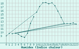 Courbe de l'humidex pour Castellfort