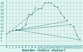 Courbe de l'humidex pour Wlodawa