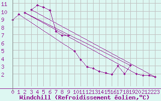 Courbe du refroidissement olien pour Zlatibor