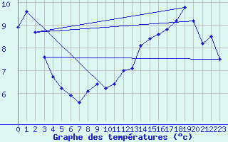 Courbe de tempratures pour Dunkerque (59)