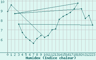 Courbe de l'humidex pour Dunkerque (59)