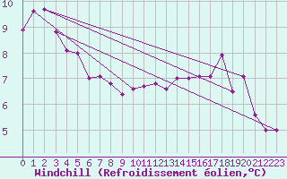 Courbe du refroidissement olien pour Dunkerque (59)