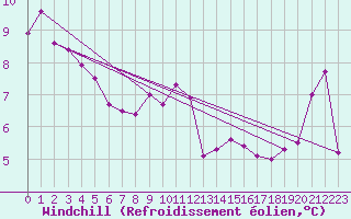 Courbe du refroidissement olien pour Porquerolles (83)